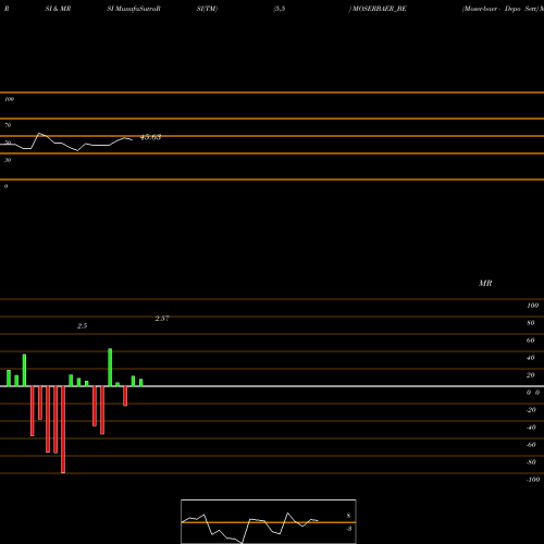 RSI & MRSI charts Moser-baer - Depo Sett MOSERBAER_BE share NSE Stock Exchange 