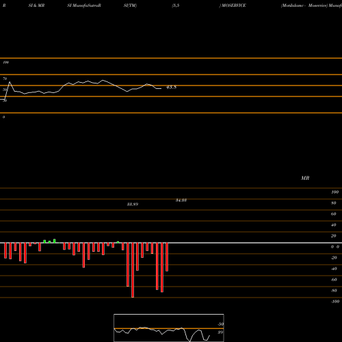 RSI & MRSI charts Motilalamc - Moservice MOSERVICE share NSE Stock Exchange 