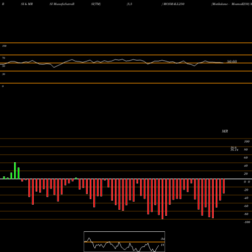 RSI & MRSI charts Motilalamc - Mosmall250 MOSMALL250 share NSE Stock Exchange 
