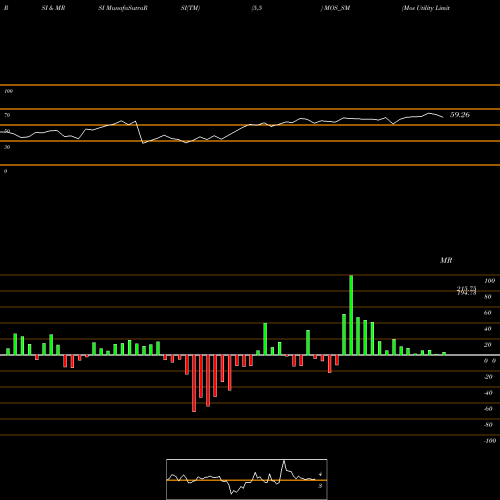 RSI & MRSI charts Mos Utility Limited MOS_SM share NSE Stock Exchange 