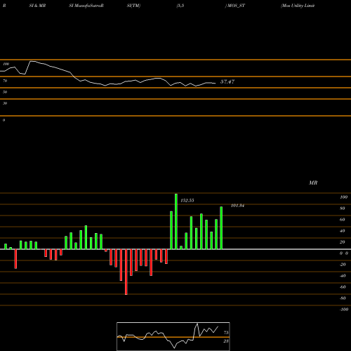 RSI & MRSI charts Mos Utility Limited MOS_ST share NSE Stock Exchange 