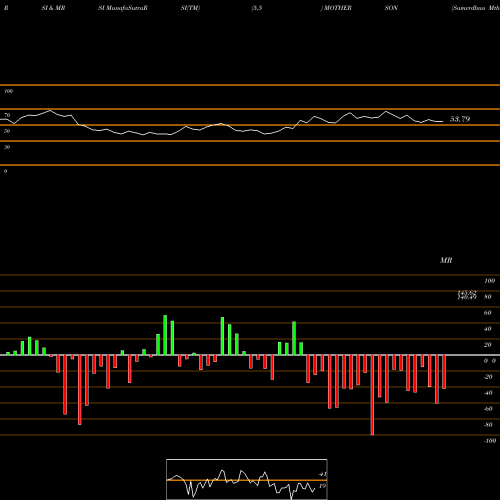 RSI & MRSI charts Samvrdhna Mthrsn Intl Ltd MOTHERSON share NSE Stock Exchange 