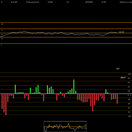 RSI & MRSI charts Motherson Sumi Systems Limited MOTHERSUMI share NSE Stock Exchange 