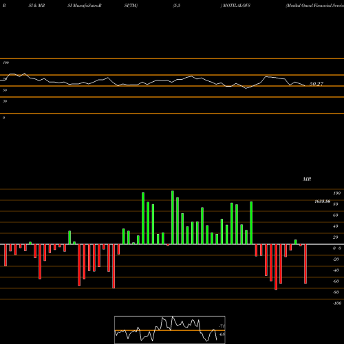 RSI & MRSI charts Motilal Oswal Financial Services Limited MOTILALOFS share NSE Stock Exchange 