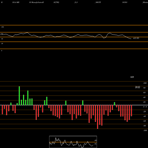 RSI & MRSI charts Motisons Jewellers Ltd MOTISONS share NSE Stock Exchange 