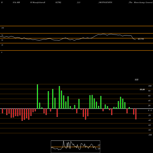 RSI & MRSI charts The Motor & General Finance Limited MOTOGENFIN share NSE Stock Exchange 