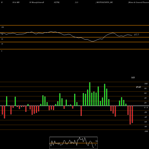 RSI & MRSI charts Motor & General Finance L MOTOGENFIN_BE share NSE Stock Exchange 
