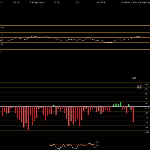 RSI & MRSI charts Motilalamc - Motour MOTOUR share NSE Stock Exchange 