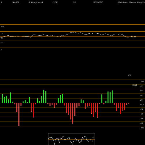 RSI & MRSI charts Motilalamc - Movalue MOVALUE share NSE Stock Exchange 