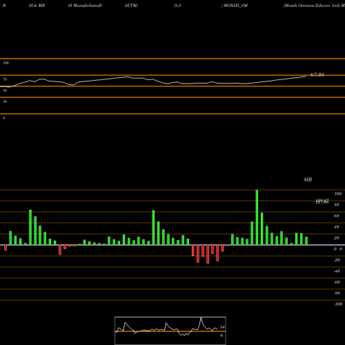 RSI & MRSI charts Moxsh Overseas Educon Ltd MOXSH_SM share NSE Stock Exchange 