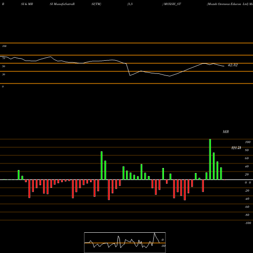 RSI & MRSI charts Moxsh Overseas Educon Ltd MOXSH_ST share NSE Stock Exchange 