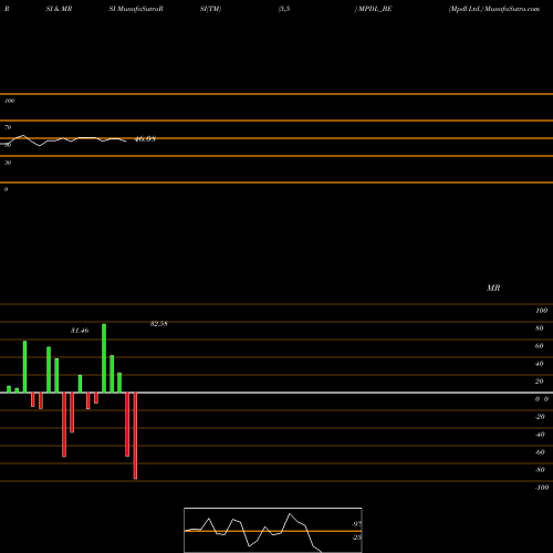 RSI & MRSI charts Mpdl Ltd. MPDL_BE share NSE Stock Exchange 