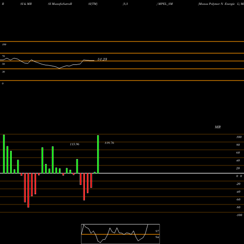 RSI & MRSI charts Manas Polymer N Energie L MPEL_SM share NSE Stock Exchange 