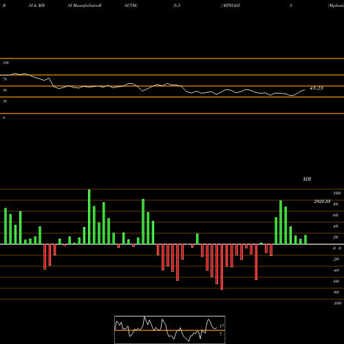 RSI & MRSI charts MphasiS Limited MPHASIS share NSE Stock Exchange 