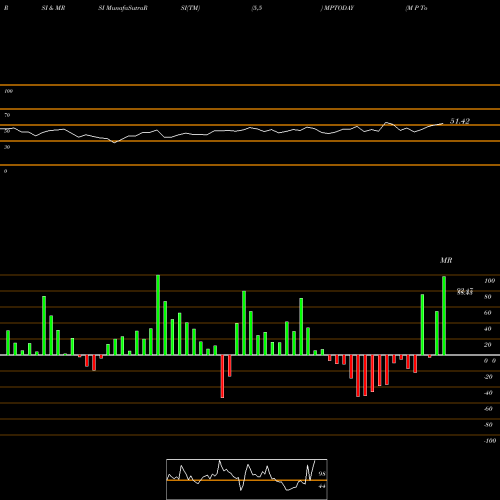 RSI & MRSI charts M P Today Media Limited MPTODAY share NSE Stock Exchange 