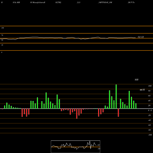 RSI & MRSI charts M P Today Media Limited MPTODAY_SM share NSE Stock Exchange 