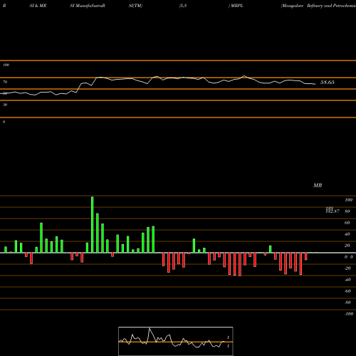RSI & MRSI charts Mangalore Refinery And Petrochemicals Limited MRPL share NSE Stock Exchange 