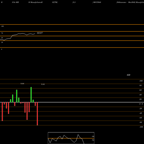 RSI & MRSI charts 360oneamc - Msci360 MSCI360 share NSE Stock Exchange 