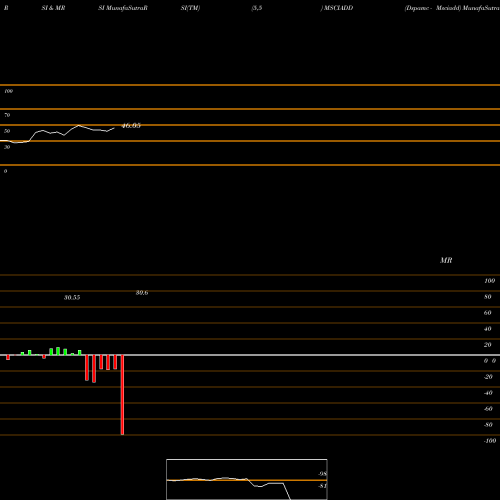 RSI & MRSI charts Dspamc - Msciadd MSCIADD share NSE Stock Exchange 