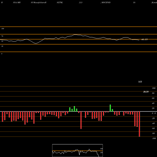 RSI & MRSI charts Kotakmamc - Msciindia MSCIINDIA share NSE Stock Exchange 