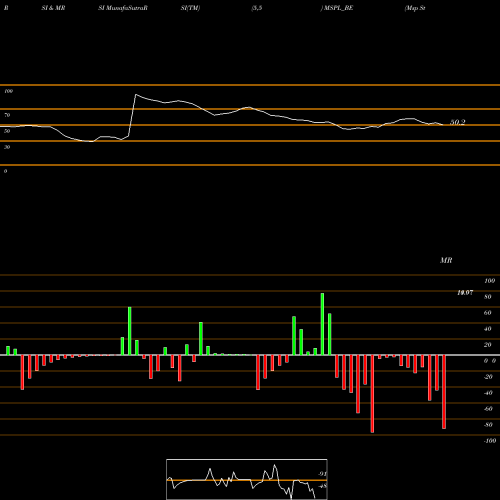 RSI & MRSI charts Msp Steel & Power Ltd. MSPL_BE share NSE Stock Exchange 