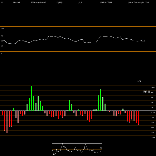 RSI & MRSI charts Mtar Technologies Limited MTARTECH share NSE Stock Exchange 