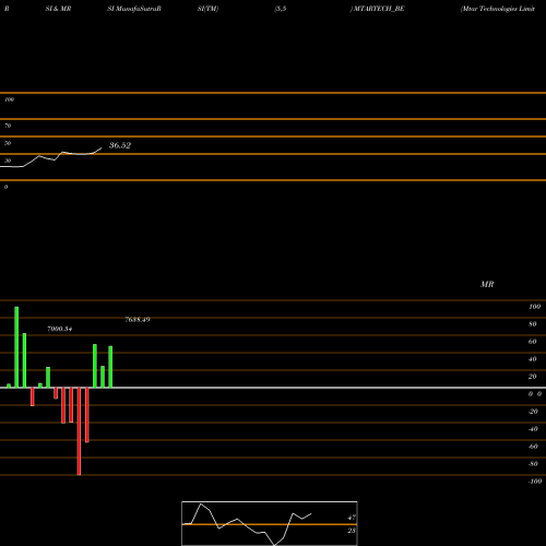 RSI & MRSI charts Mtar Technologies Limited MTARTECH_BE share NSE Stock Exchange 