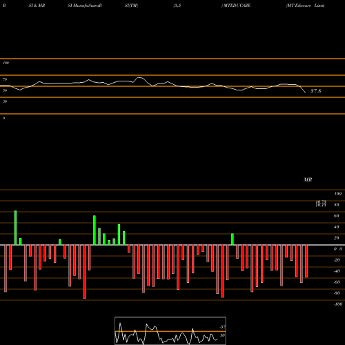 RSI & MRSI charts MT Educare Limited MTEDUCARE share NSE Stock Exchange 