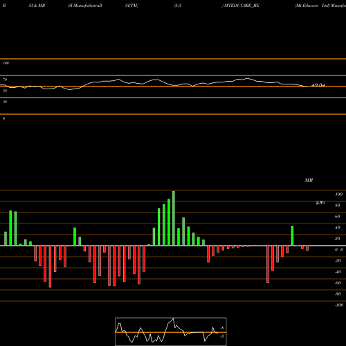 RSI & MRSI charts Mt Educare Ltd MTEDUCARE_BE share NSE Stock Exchange 