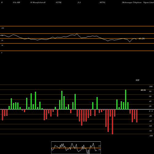 RSI & MRSI charts Mahanagar Telephone Nigam Limited MTNL share NSE Stock Exchange 