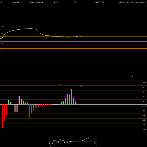 RSI & MRSI charts Mtnl - Depo. Sett. MTNL_BE share NSE Stock Exchange 