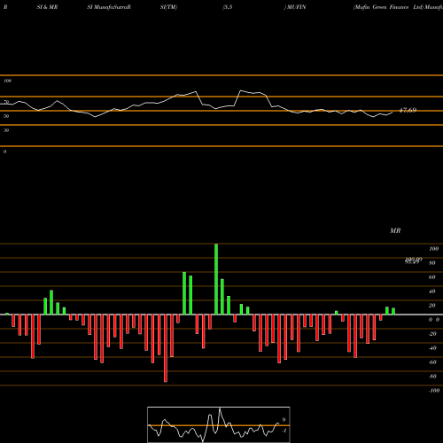 RSI & MRSI charts Mufin Green Finance Ltd MUFIN share NSE Stock Exchange 