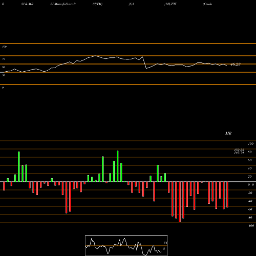 RSI & MRSI charts Credo Brands Marketing L MUFTI share NSE Stock Exchange 