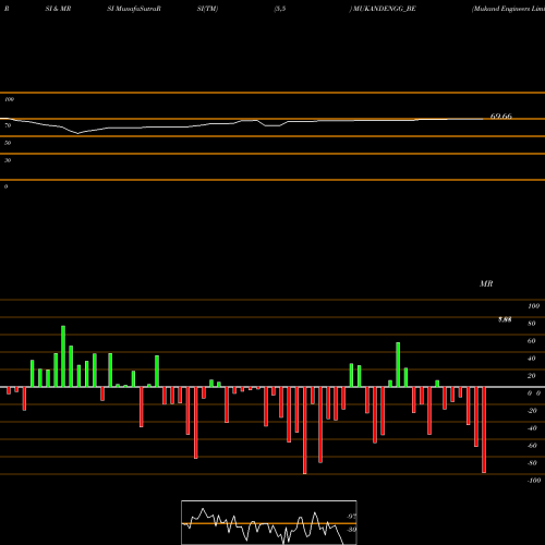 RSI & MRSI charts Mukand Engineers Limited MUKANDENGG_BE share NSE Stock Exchange 