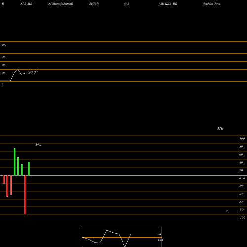 RSI & MRSI charts Mukka Proteins Limited MUKKA_BE share NSE Stock Exchange 
