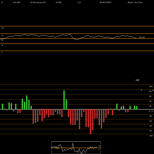 RSI & MRSI charts Mukta Arts Limited MUKTAARTS share NSE Stock Exchange 