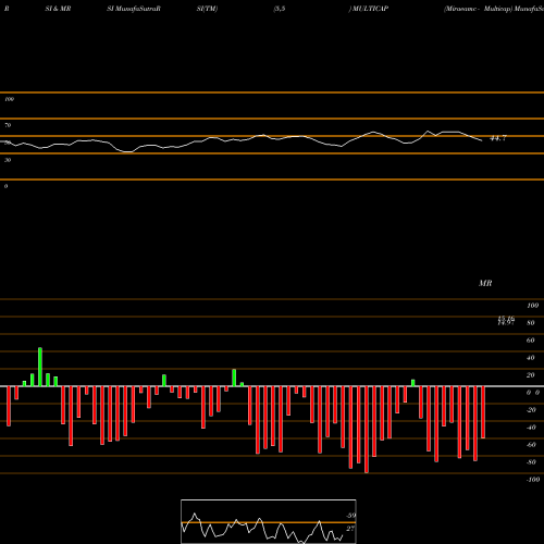 RSI & MRSI charts Miraeamc - Multicap MULTICAP share NSE Stock Exchange 