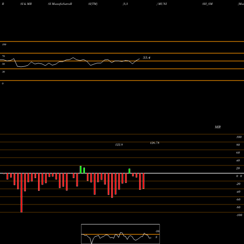 RSI & MRSI charts Munish Forge Limited MUNISH_SM share NSE Stock Exchange 