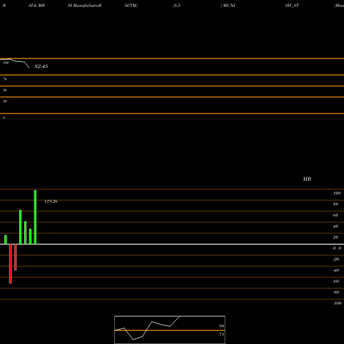 RSI & MRSI charts Munish Forge Limited MUNISH_ST share NSE Stock Exchange 