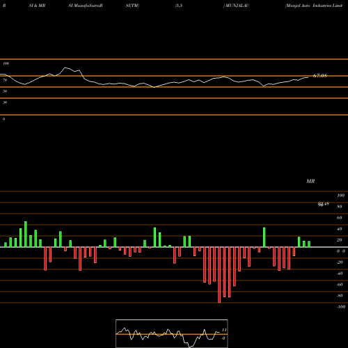 RSI & MRSI charts Munjal Auto Industries Limited MUNJALAU share NSE Stock Exchange 