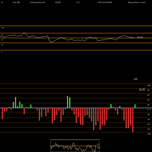 RSI & MRSI charts Munjal Showa Limited MUNJALSHOW share NSE Stock Exchange 