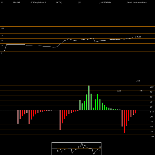 RSI & MRSI charts Murli Industries Limited MURLIIND share NSE Stock Exchange 