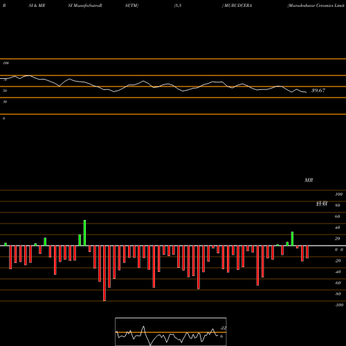 RSI & MRSI charts Murudeshwar Ceramics Limited MURUDCERA share NSE Stock Exchange 