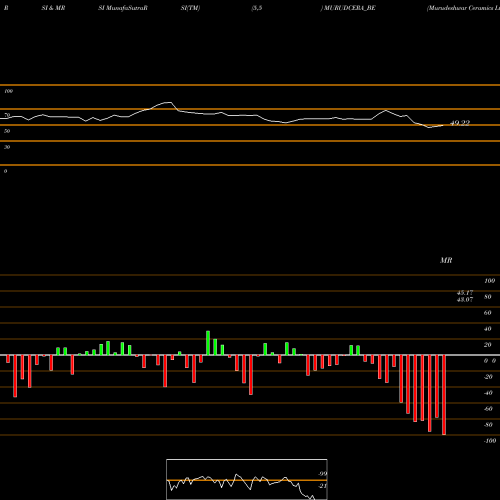 RSI & MRSI charts Murudeshwar Ceramics Ltd MURUDCERA_BE share NSE Stock Exchange 