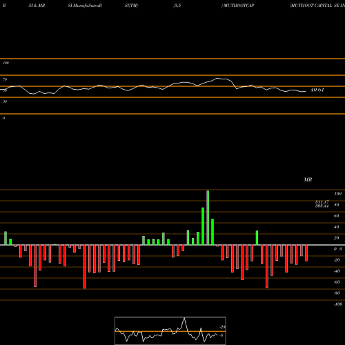RSI & MRSI charts MUTHOOT CAPITAL SE INR10 MUTHOOTCAP share NSE Stock Exchange 