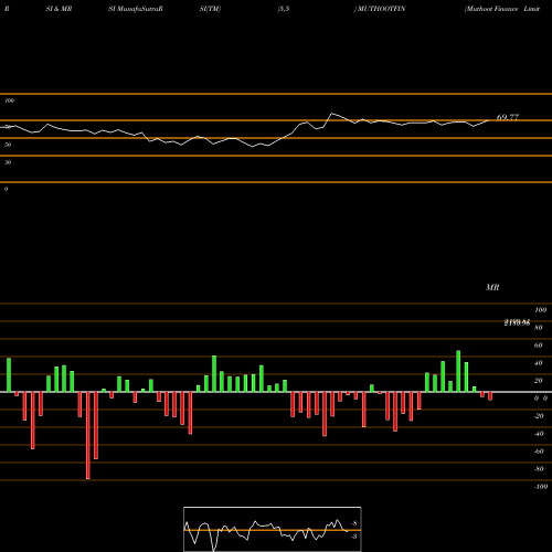 RSI & MRSI charts Muthoot Finance Limited MUTHOOTFIN share NSE Stock Exchange 
