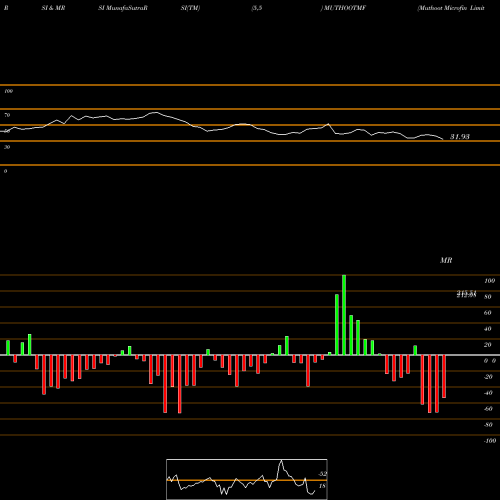 RSI & MRSI charts Muthoot Microfin Limited MUTHOOTMF share NSE Stock Exchange 