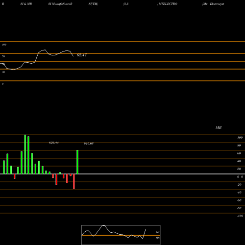 RSI & MRSI charts Mv Electrosystems Limited MVELECTRO share NSE Stock Exchange 