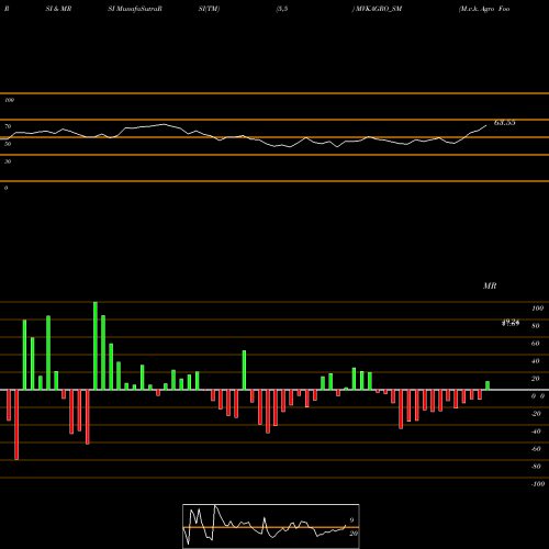 RSI & MRSI charts M.v.k. Agro Food Prod Ltd MVKAGRO_SM share NSE Stock Exchange 