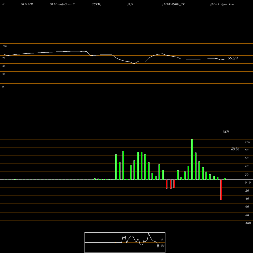 RSI & MRSI charts M.v.k. Agro Food Prod Ltd MVKAGRO_ST share NSE Stock Exchange 